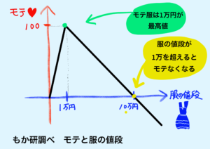 モテる服は１万以内