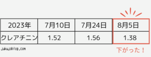 クレアチニン下がる